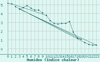 Courbe de l'humidex pour Groebming