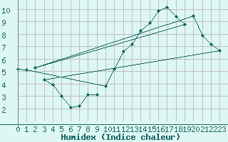 Courbe de l'humidex pour Aigrefeuille d'Aunis (17)