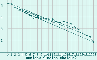 Courbe de l'humidex pour Paris - Montsouris (75)