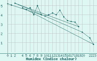 Courbe de l'humidex pour Burgos (Esp)