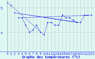 Courbe de tempratures pour Sletterhage 