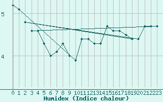 Courbe de l'humidex pour Sletterhage 