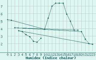 Courbe de l'humidex pour Bremervoerde