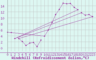 Courbe du refroidissement olien pour Montlimar (26)