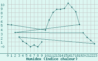 Courbe de l'humidex pour Caix (80)