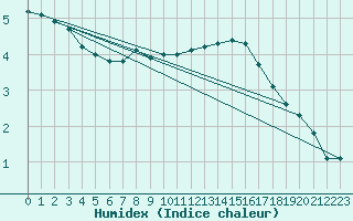 Courbe de l'humidex pour Nowy Sacz