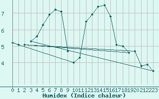 Courbe de l'humidex pour Trappes (78)