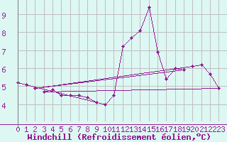 Courbe du refroidissement olien pour Chamonix-Mont-Blanc (74)