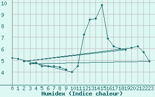 Courbe de l'humidex pour Chamonix-Mont-Blanc (74)