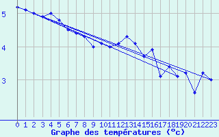 Courbe de tempratures pour Veiholmen