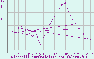 Courbe du refroidissement olien pour Gurande (44)