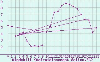 Courbe du refroidissement olien pour Cabris (13)