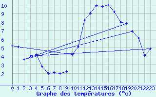 Courbe de tempratures pour Cabris (13)