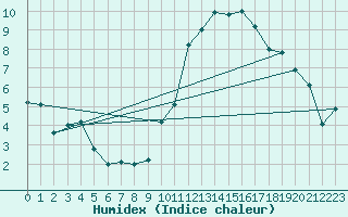 Courbe de l'humidex pour Cabris (13)