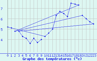 Courbe de tempratures pour Anholt