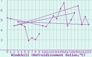 Courbe du refroidissement olien pour Saint-Haon (43)