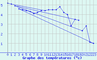 Courbe de tempratures pour Langoytangen