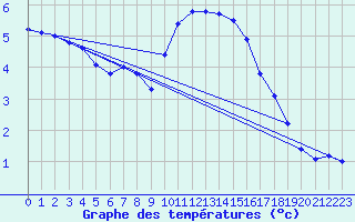 Courbe de tempratures pour Buzenol (Be)