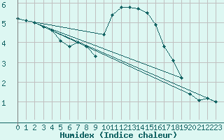 Courbe de l'humidex pour Buzenol (Be)