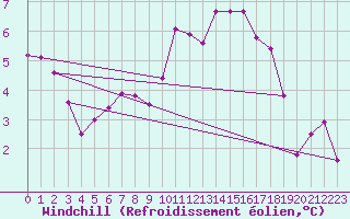 Courbe du refroidissement olien pour Luc-sur-Orbieu (11)