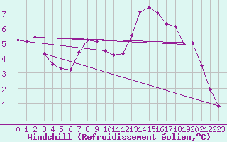 Courbe du refroidissement olien pour Saint-Mdard-d