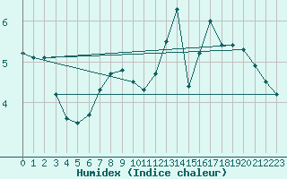 Courbe de l'humidex pour Pilat Graix (42)