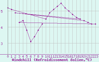 Courbe du refroidissement olien pour Saint-Laurent-du-Pont (38)