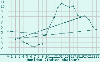 Courbe de l'humidex pour Tusimice