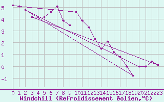 Courbe du refroidissement olien pour Camborne