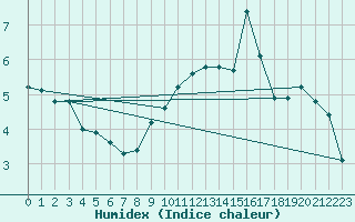 Courbe de l'humidex pour Saint-Nazaire-d'Aude (11)