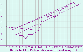 Courbe du refroidissement olien pour Blois-l