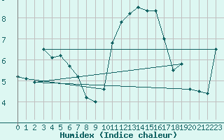 Courbe de l'humidex pour Quimper (29)