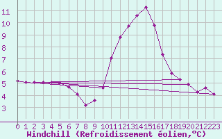 Courbe du refroidissement olien pour Saint-Yrieix-le-Djalat (19)