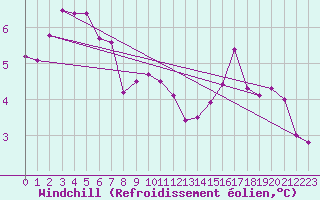 Courbe du refroidissement olien pour Boulogne (62)