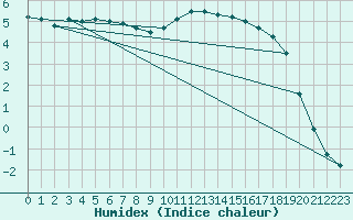 Courbe de l'humidex pour Herhet (Be)