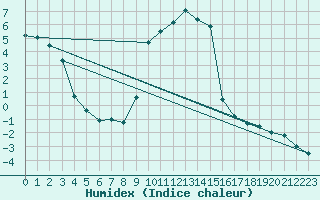 Courbe de l'humidex pour Muellheim