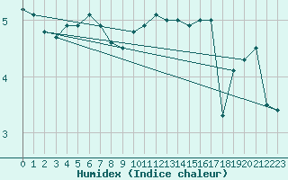 Courbe de l'humidex pour Feldberg-Schwarzwald (All)