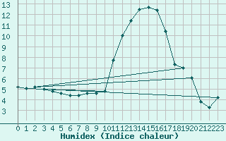 Courbe de l'humidex pour Chteauroux (36)