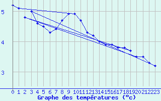 Courbe de tempratures pour Heinola Plaani