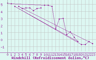 Courbe du refroidissement olien pour Soltau