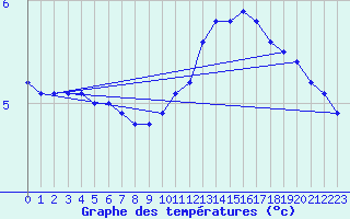 Courbe de tempratures pour Bulson (08)