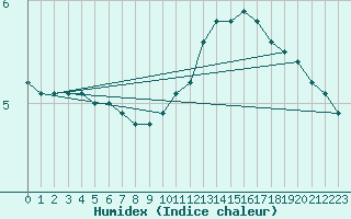 Courbe de l'humidex pour Bulson (08)