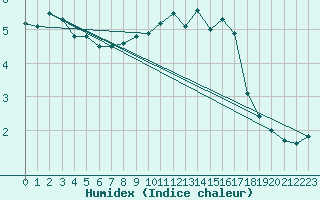 Courbe de l'humidex pour Berus