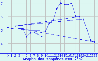 Courbe de tempratures pour Valognes (50)