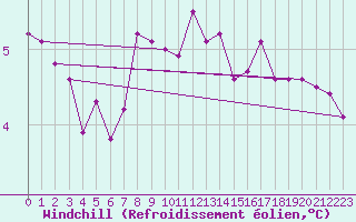Courbe du refroidissement olien pour Great Dun Fell