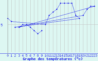 Courbe de tempratures pour Villette (54)
