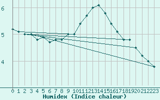 Courbe de l'humidex pour Saint-Etienne (42)