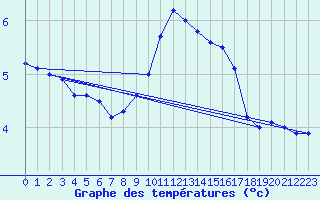 Courbe de tempratures pour Neuhaus A. R.