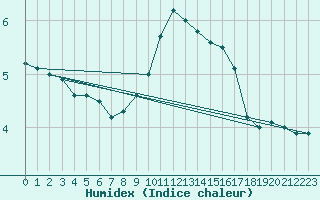 Courbe de l'humidex pour Neuhaus A. R.