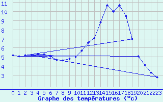 Courbe de tempratures pour B (28)